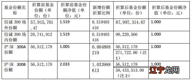 基金折算_分级基金折算套利_分级基金折算的影响