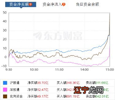 北向资金助力大盘收涨,多股尾盘脉冲,本月外资吸筹哪些创业板标的?