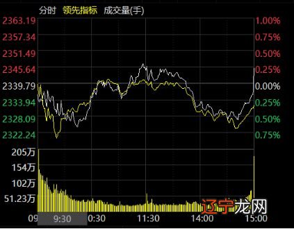 北向资金助力大盘收涨,多股尾盘脉冲,本月外资吸筹哪些创业板标的?
