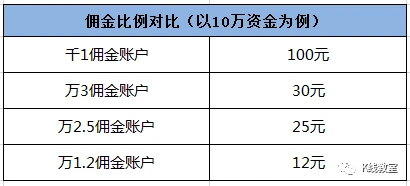 招商证券佣金是多少_招商证券 最低佣金_招商证券证券佣金